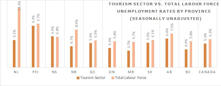 Canadian Tourism Employment Snapshot – October & November ...